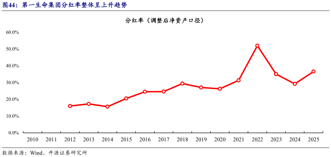 如何解释第一生命集团分红率整体呈上升趋势