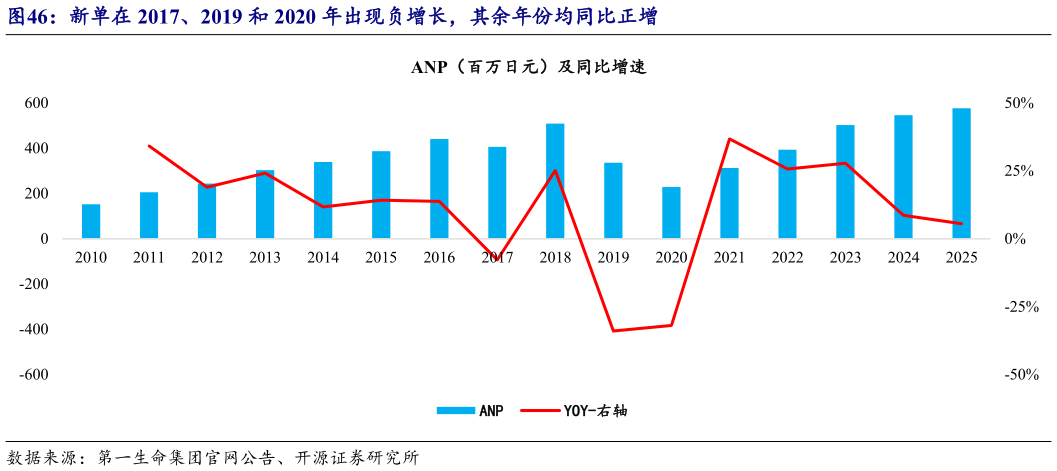 各位网友请教一下新单在 2017、2019 和 2020 年出现负增长，其余年份均同比正增