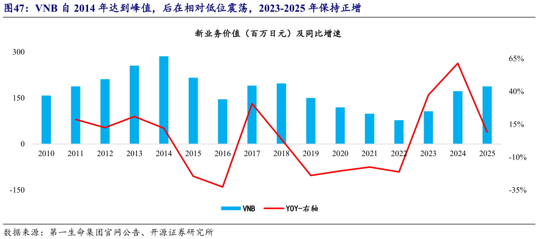 怎样理解VNB 自 2014 年达到峰值，后在相对低位震荡，2023-2025 年保持正增