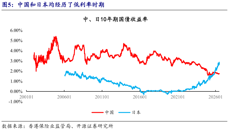 如何了解中国和日本均经历了低利率时期