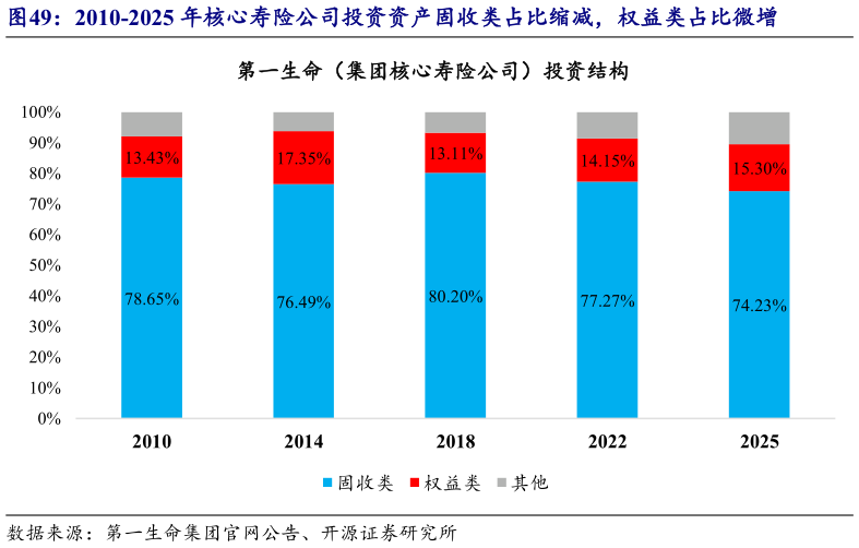 如何看待2010-2025 年核心寿险公司投资资产固收类占比缩减，权益类占比微增