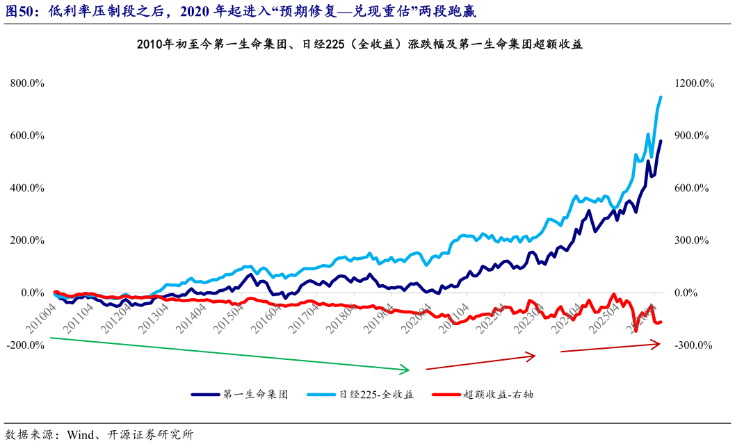 我想了解一下低利率压制段之后，2020 年起进入“预期修复兑现重估”两段跑赢