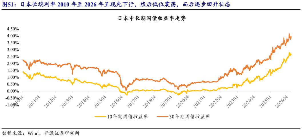 一起讨论下日本长端利率 2010 年至 2026 年呈现先下行，然后低位震荡，而后逐步回升状态