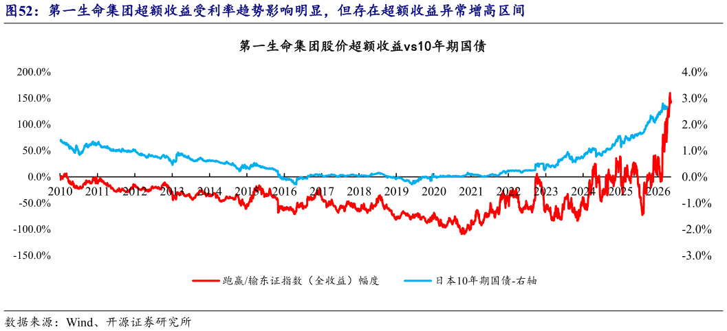 咨询下各位第一生命集团超额收益受利率趋势影响明显，但存在超额收益异常增高区间