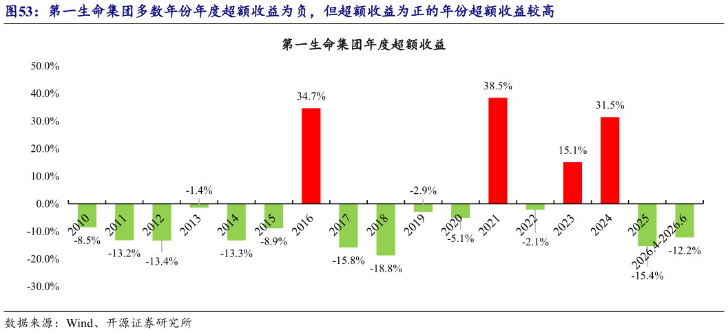 你知道第一生命集团多数年份年度超额收益为负，但超额收益为正的年份超额收益较高