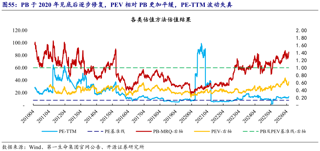 请问一下PB 于 2020 年见底后逐步修复，PEV 相对 PB 更加平缓，PE-TTM 波动失真