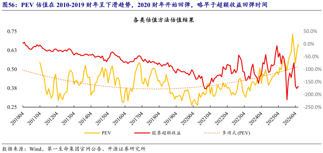 咨询下各位PEV 估值在 2010-2019 财年呈下滑趋势，2020 财年开始回弹，略早于超额收益回弹时间