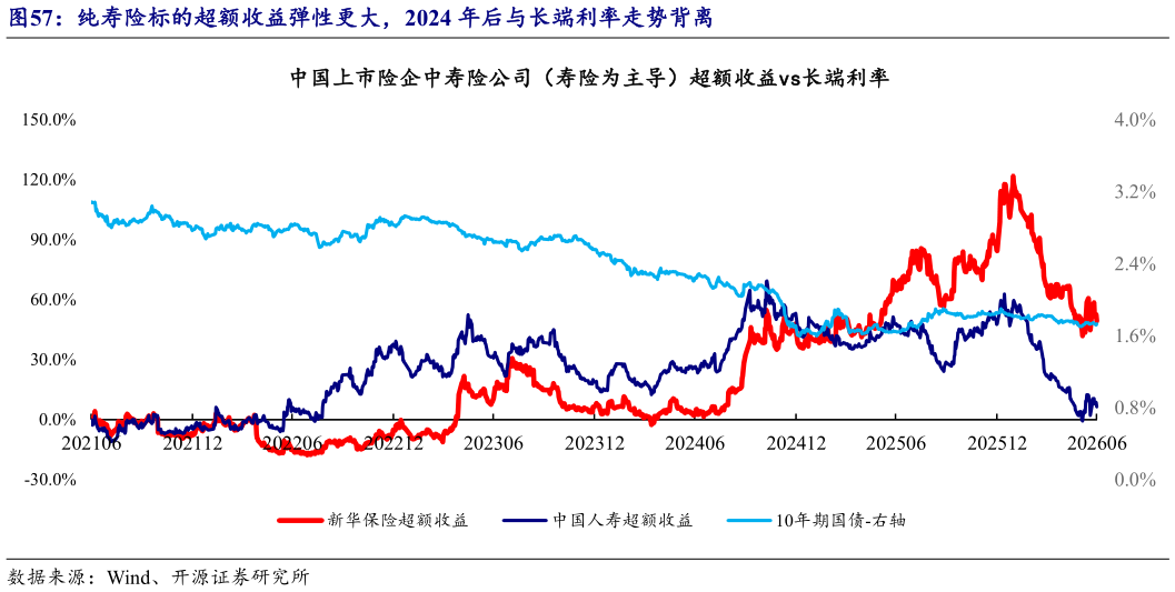 各位网友请教一下纯寿险标的超额收益弹性更大，2024 年后与长端利率走势背离