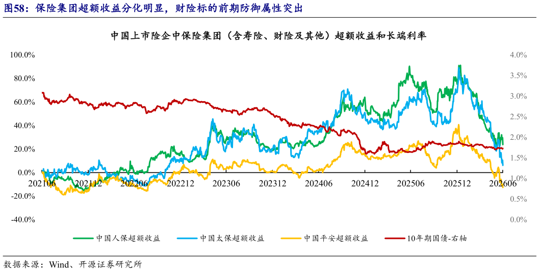 如何了解保险集团超额收益分化明显，财险标的前期防御属性突出