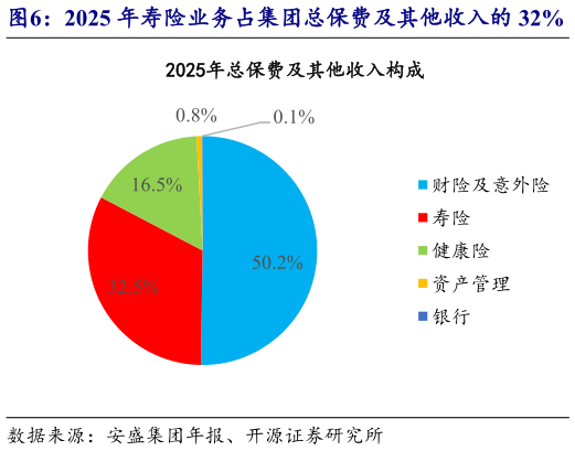 如何了解2025 年寿险业务占集团总保费及其他收入的 32%   2025 年，寿险业务在法国本土占比最大
