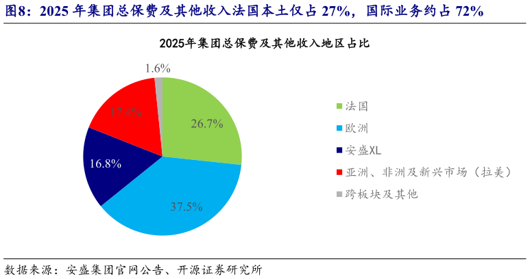 一起讨论下2025 年集团总保费及其他收入法国本土仅占 27%，国际业务约占 72%