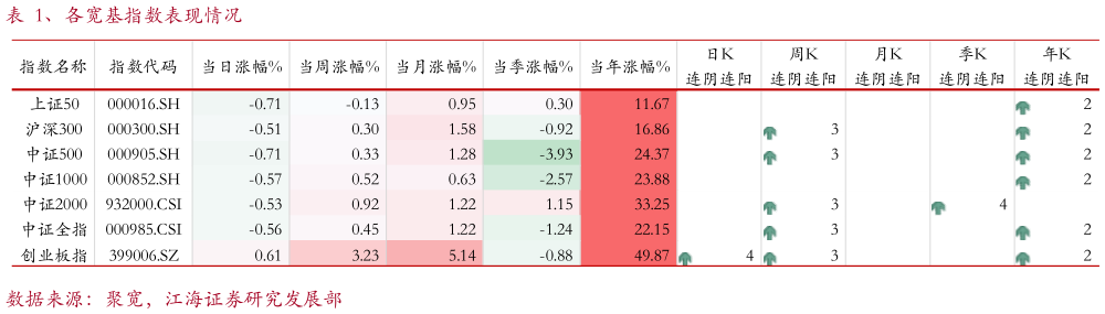 我想了解一下、各宽基指数表现情况