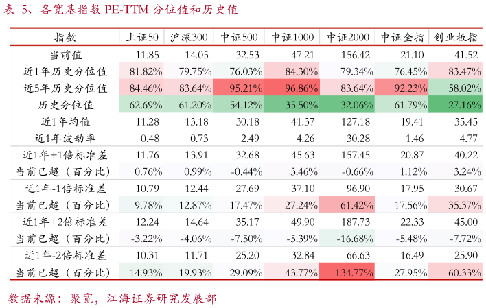 如何看待、各宽基指数 PE-TTM 分位值和历史值