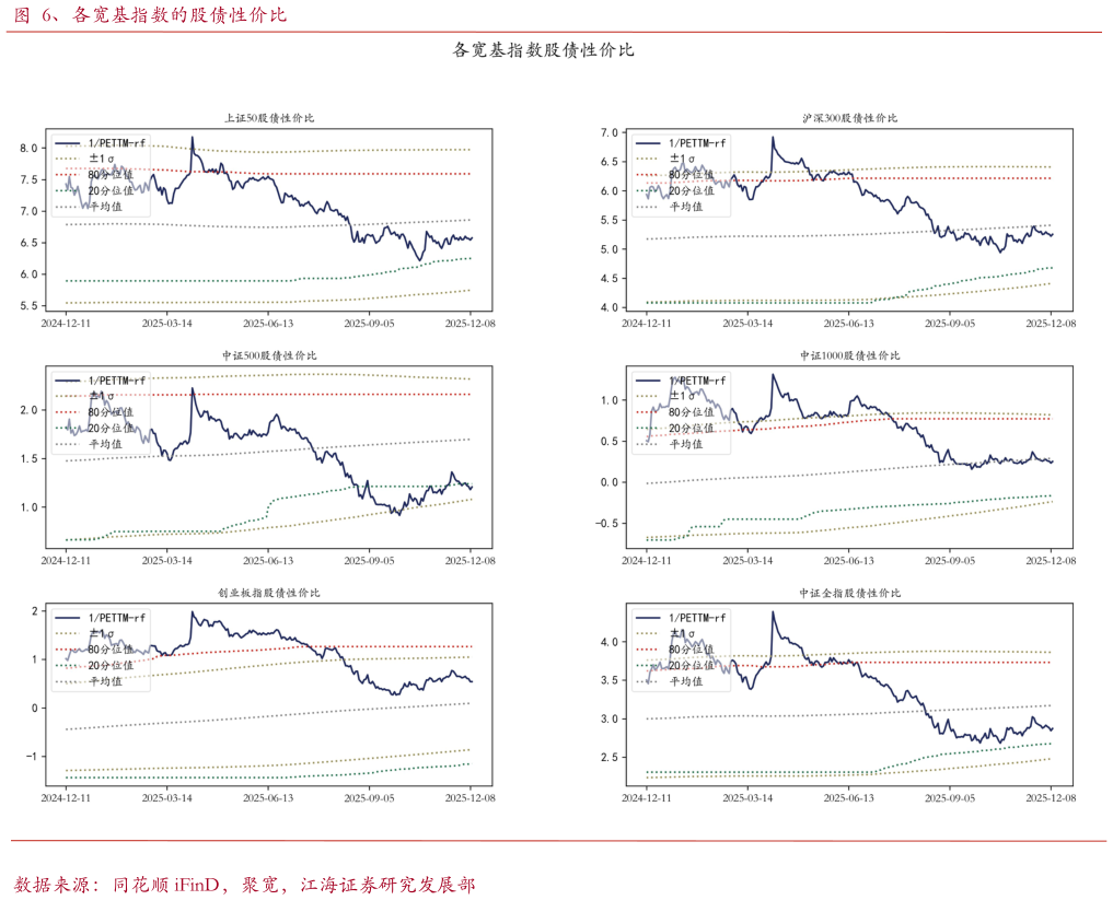 如何才能、各宽基指数的股债性价比