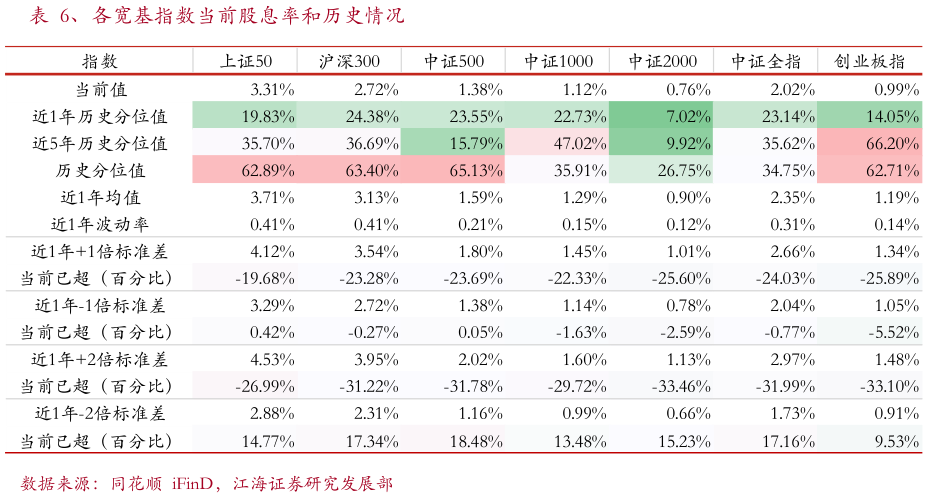 你知道、各宽基指数当前股息率和历史情况