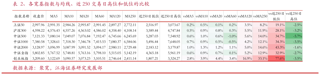咨询大家、各宽基指数与均线、近 250 交易日高位和低位的比较