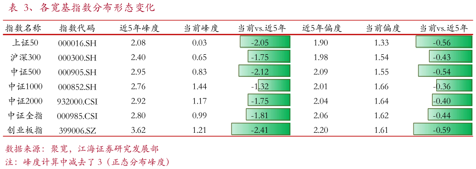 想关注一下、各宽基指数分布形态变化