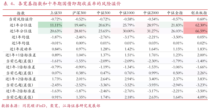 想问下各位网友、各宽基指数和十年期国债即期收益率的风险溢价