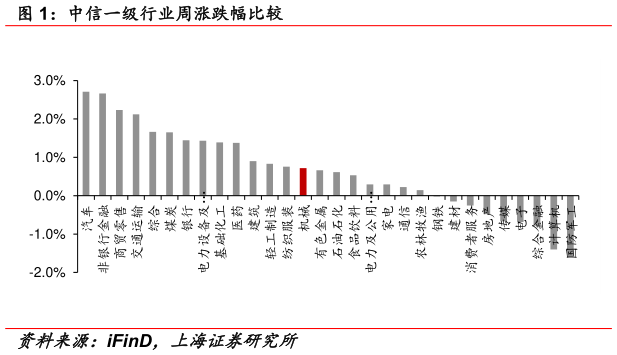 一起讨论下中信一级行业周涨跌幅比较