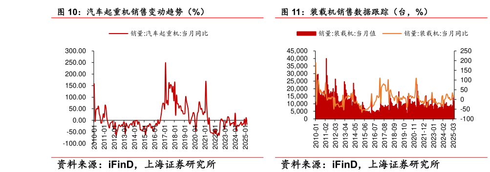 如何才能装载机销售数据跟踪（台，%）