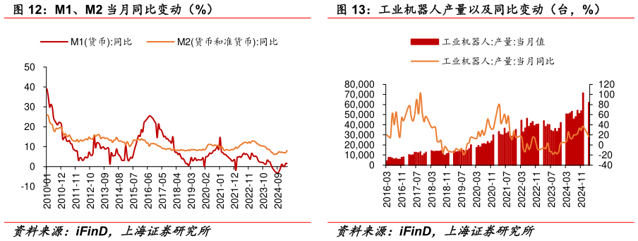 想问下各位网友M1、M2 当月同比变动（%） 工业机器人产量以及同比变动（台，%）