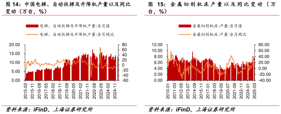 如何看待中国电梯、自动扶梯及升降机产量以及同比 金 属 切 削 机 床 产 量 以 及 同 比 变 动 （ 万