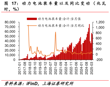 怎样理解动 力 电 池 装 车 量 以 及 同 比 变 动 （ 兆 瓦