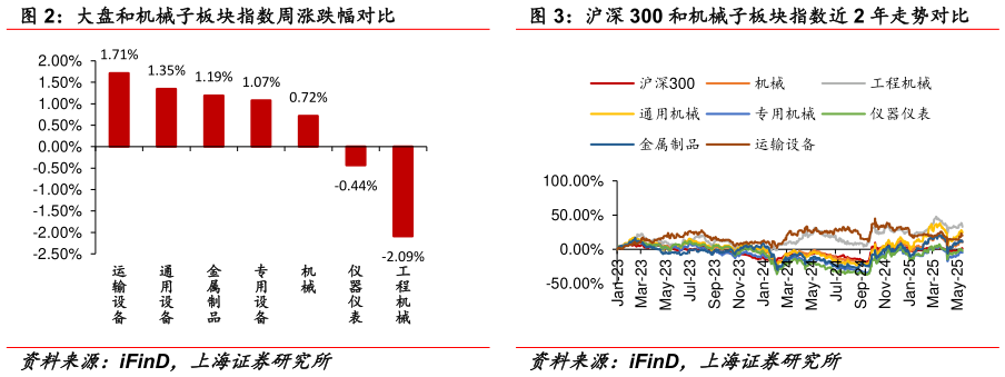 请问一下大盘和机械子板块指数周涨跌幅对比 沪深 300 和机械子板块指数近 2 年走势对比