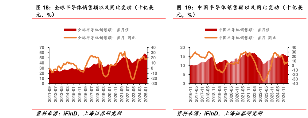 你知道中国半导体销售额以及同比变动（十亿美