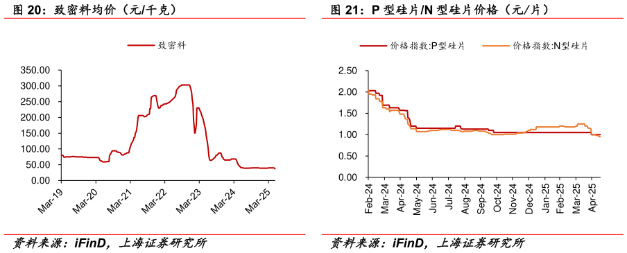 如何看待P 型硅片N 型硅片价格（元片） 致密料均价（元千克）