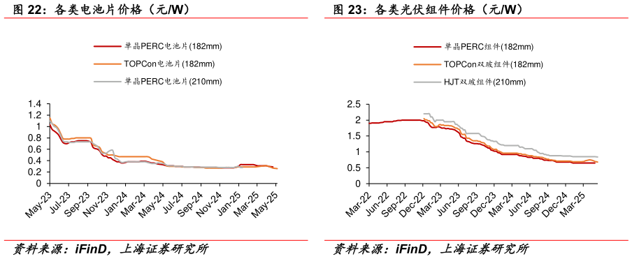 谁能回答各类光伏组件价格（元W）