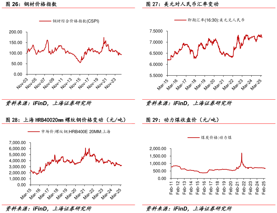 如何了解钢材价格指数 美元对人民币汇率变动 上海 HRB40020mm 螺纹钢价格变动（元吨） 动力煤收盘价（元吨）