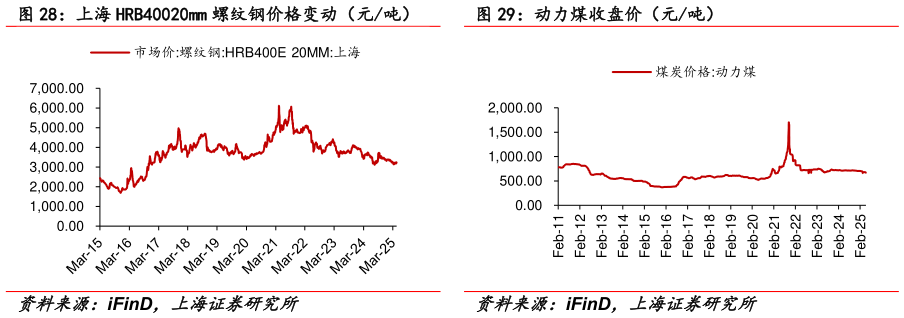 请问一下上海 HRB40020mm 螺纹钢价格变动（元吨） 动力煤收盘价（元吨）