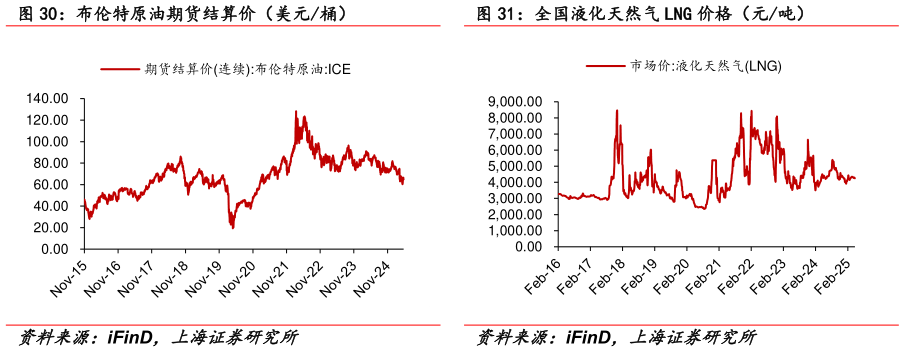 如何才能布伦特原油期货结算价（美元桶） 全国液化天然气 LNG 价格（元吨）