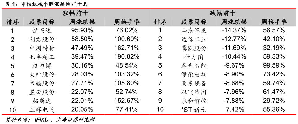 想问下各位网友中信机械个股涨跌幅前十名 