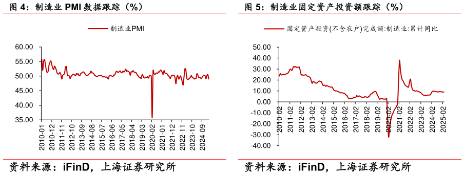 谁能回答制造业 PMI 数据跟踪（%） 制造业固定资产投资额跟踪（%）