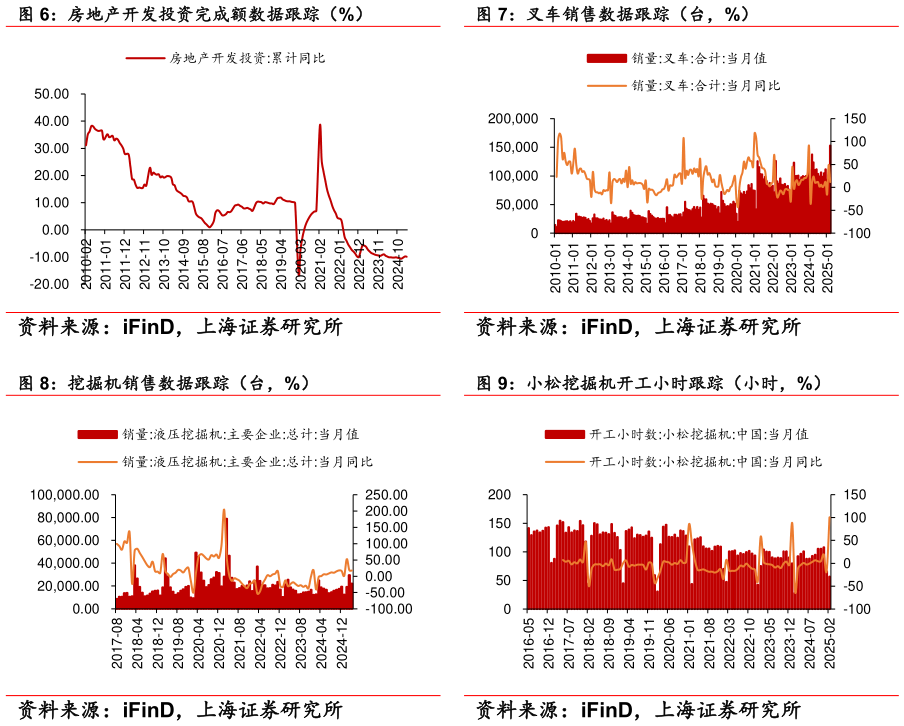 想问下各位网友叉车销售数据跟踪（台，%） 小松挖掘机开工小时跟踪（小时，%）