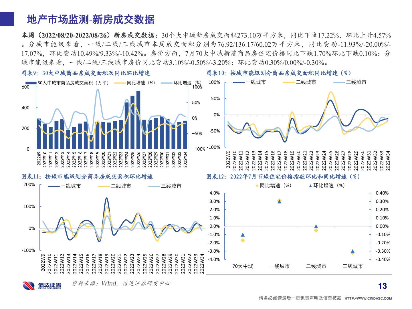 一起讨论下地产市场监测 新房成交数据