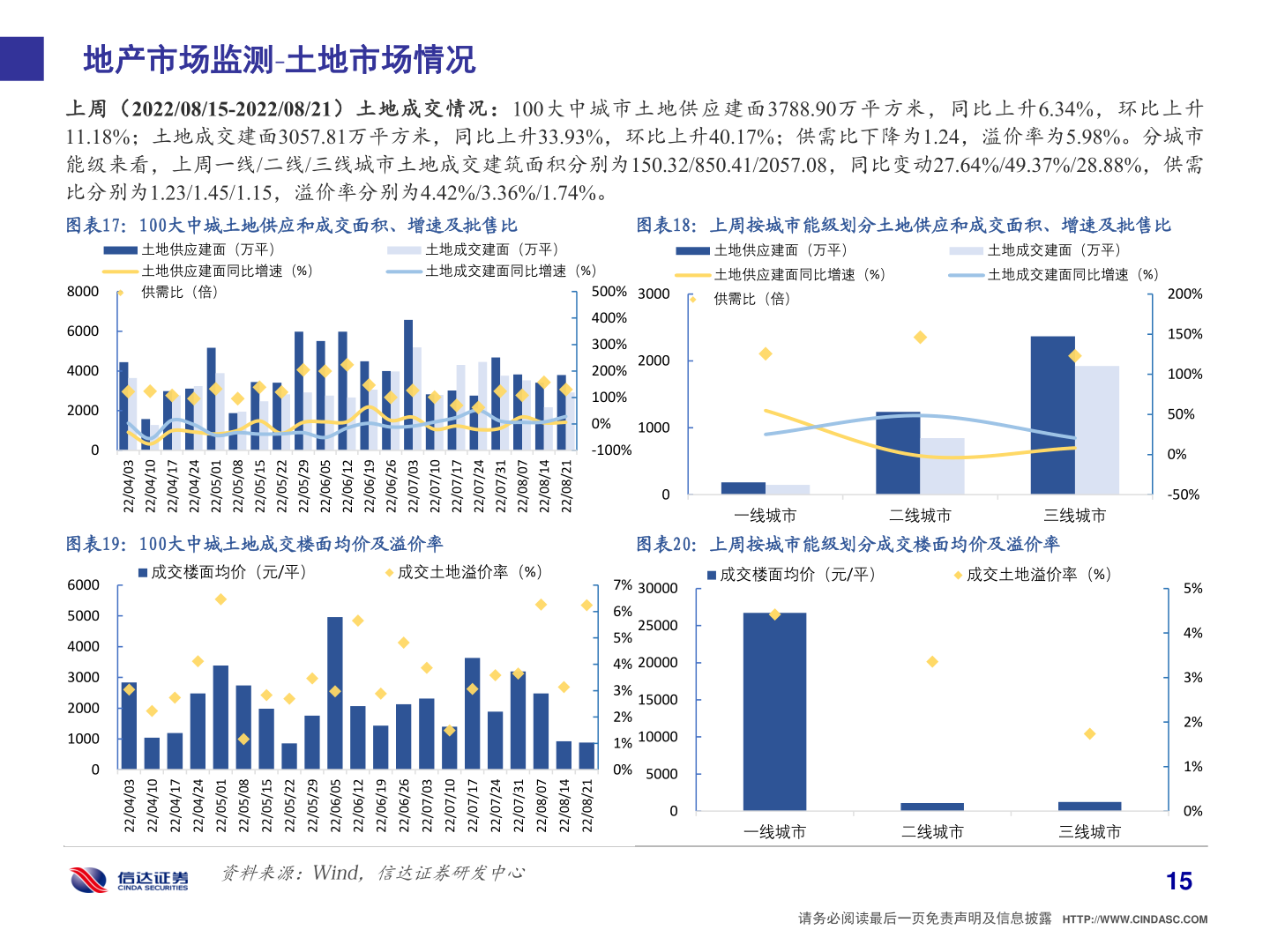 谁知道地产市场监测 土地市场情况