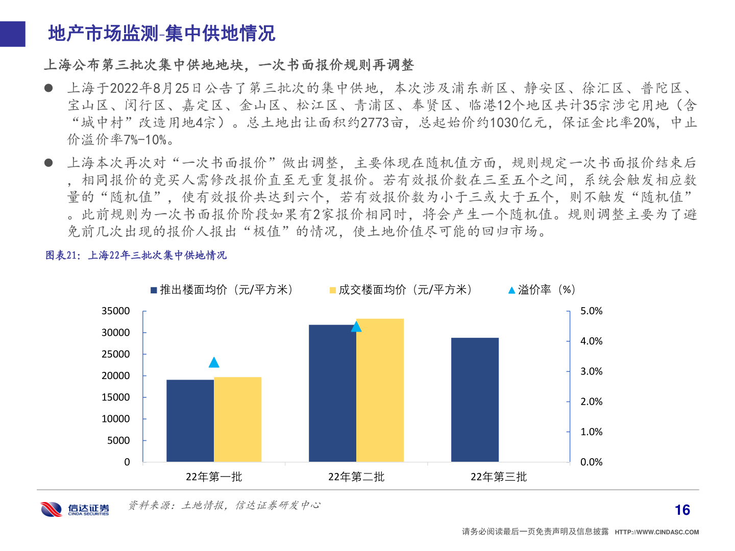 如何了解地产市场监测 集中供地情况?