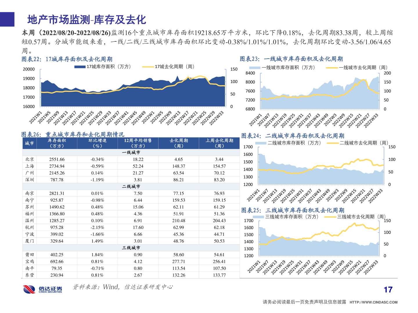 你知道地产市场监测 库存及去化?