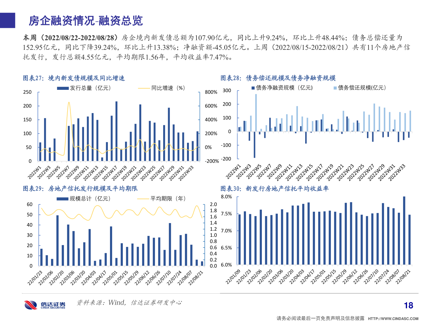 谁能回答房企融资情况 融资总览?