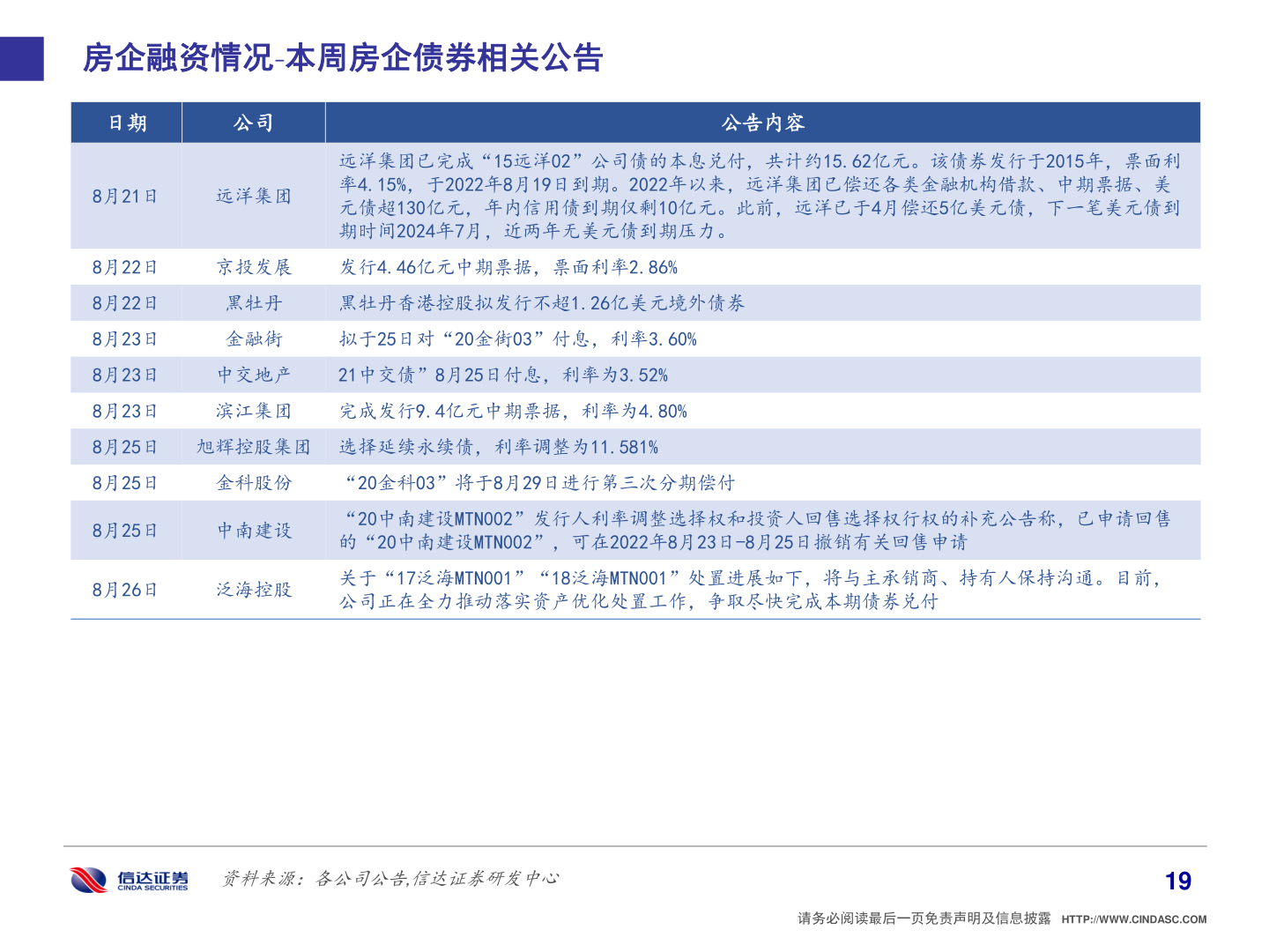 谁能回答房企融资情况 本周房企债券相关公告?