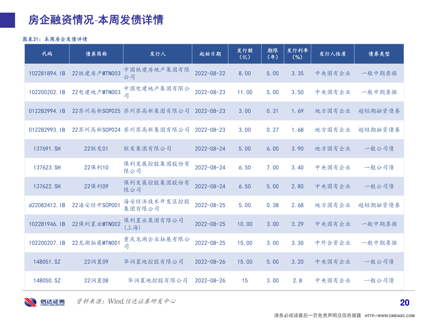如何解释房企融资情况 本周发债详情?