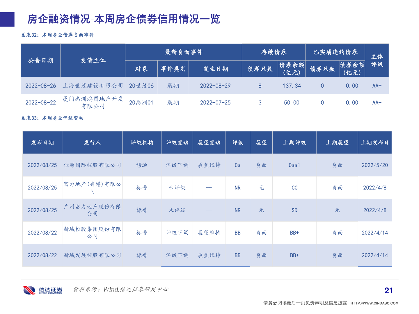 我想了解一下房企融资情况 本周房企债券信用情况一览?