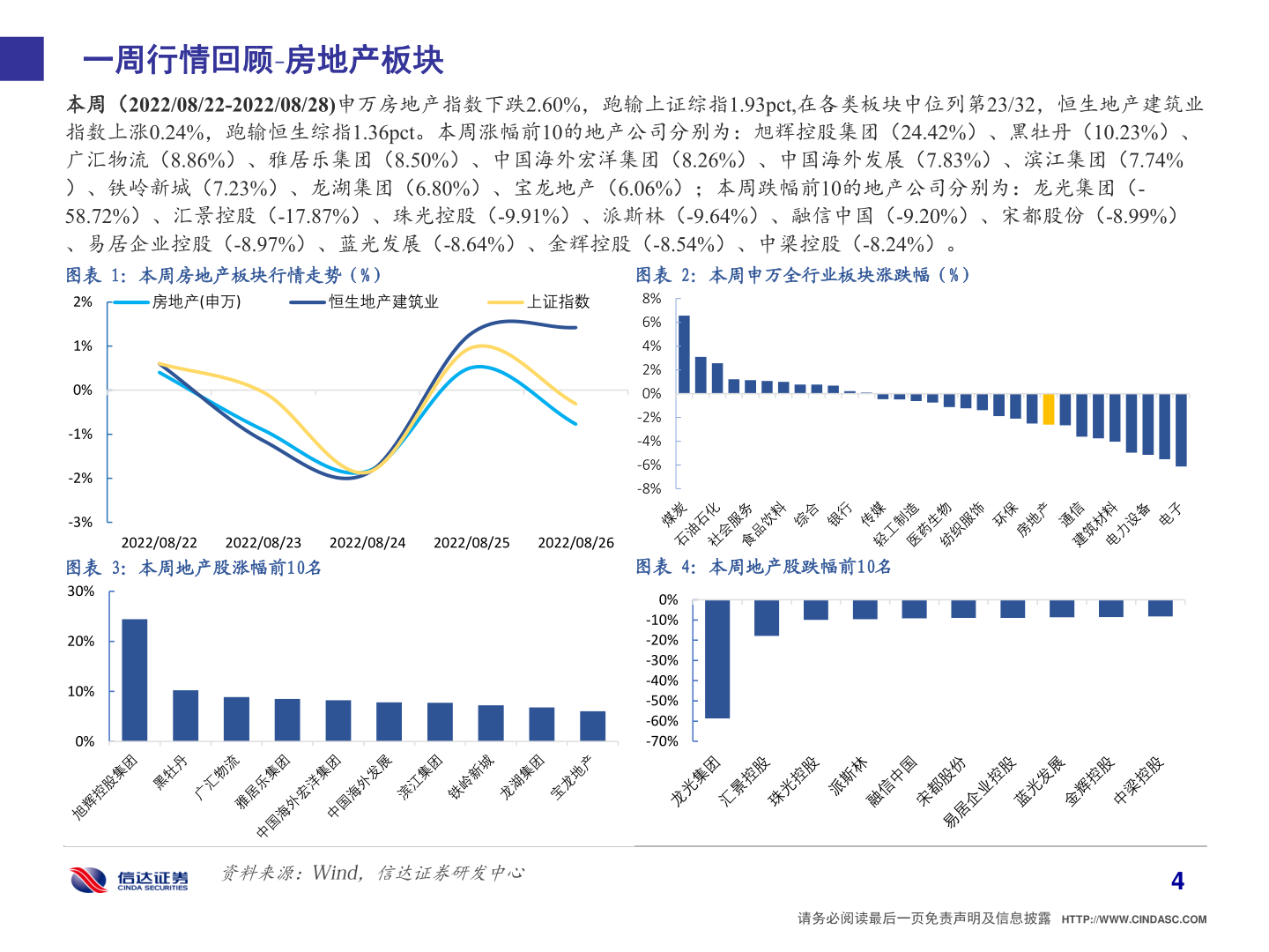 请问一下一周行情回顾 房地产板块