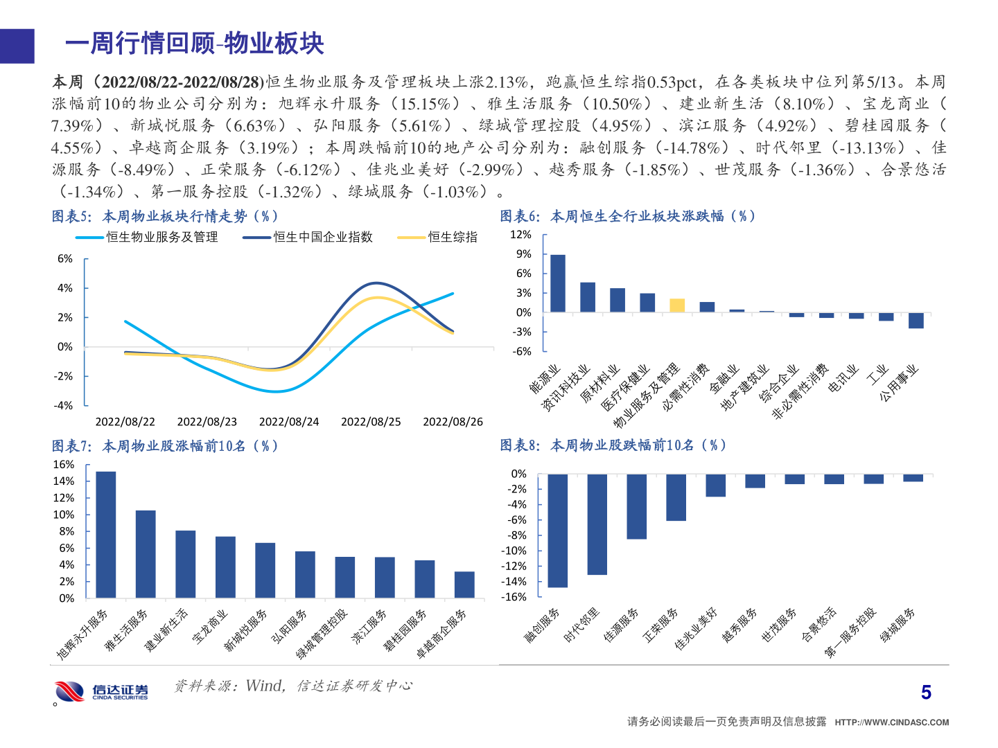 你知道一周行情回顾 物业板块