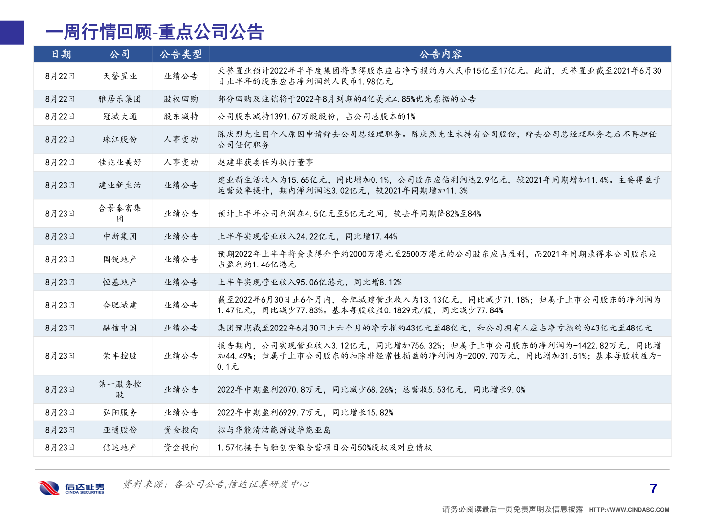 谁知道一周行情回顾 重点公司公告