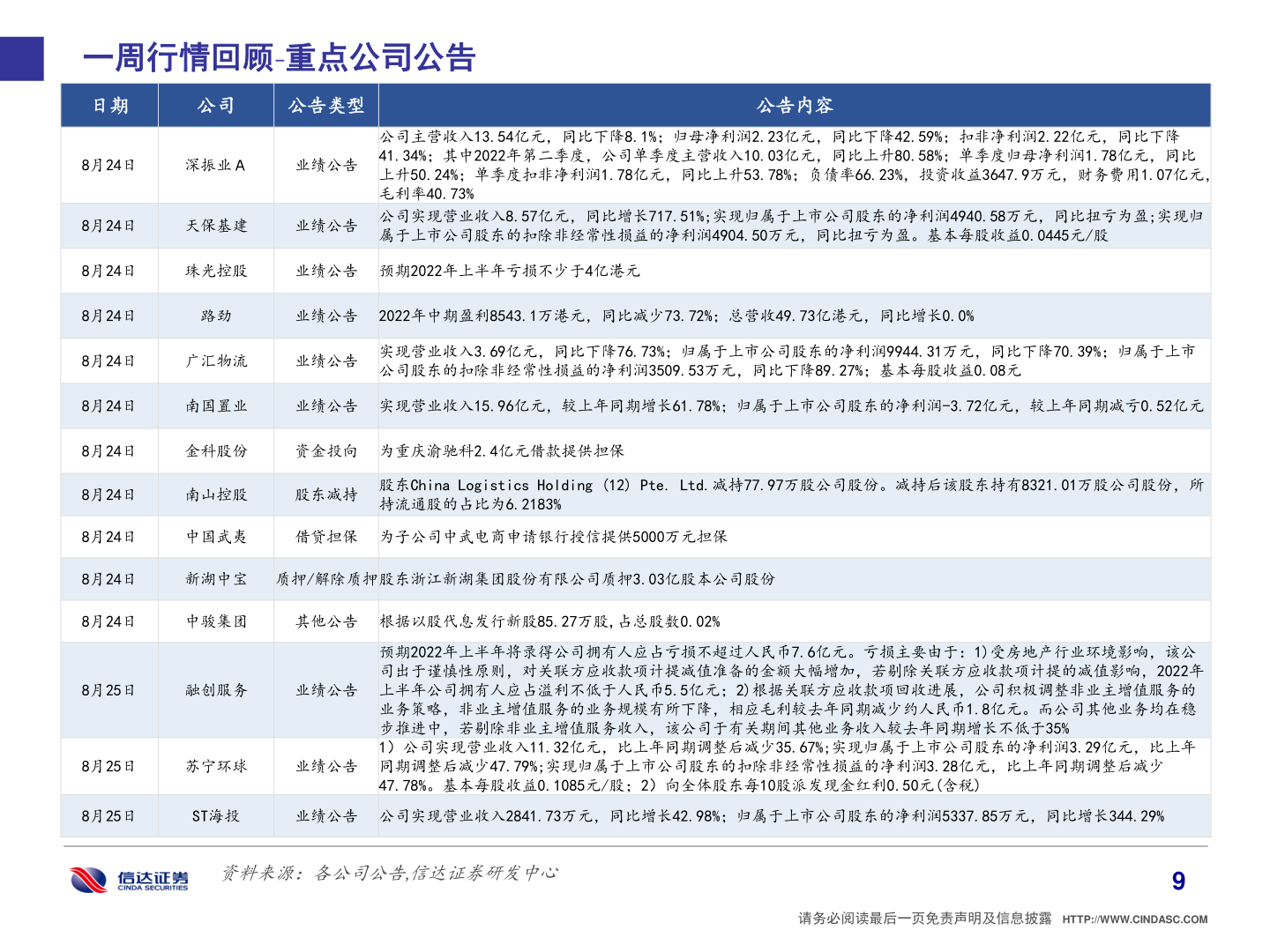 请问一下一周行情回顾 重点公司公告