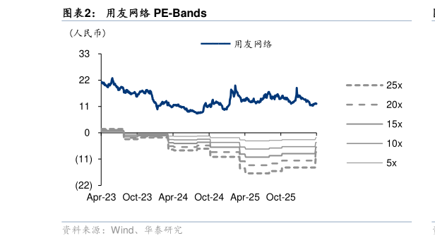 怎样理解用友网络 PE-Bands